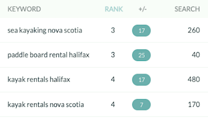 Cape LaHave Google rankings