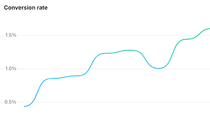 Cape Lahave conversion rates