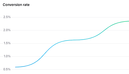 Suga Mumma conversion rates